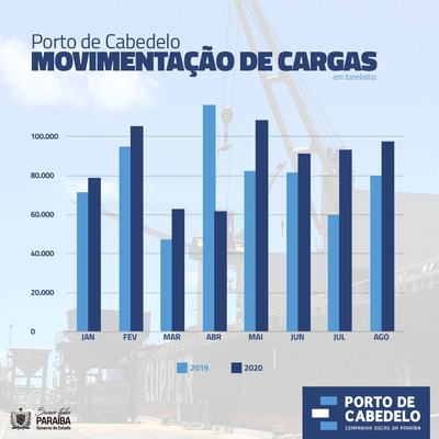 Porto de Cabedelo tem alta de 22,1% nas operações no mês de agosto em relação a 2019