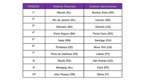 decolar-top-10-destinos.jpeg