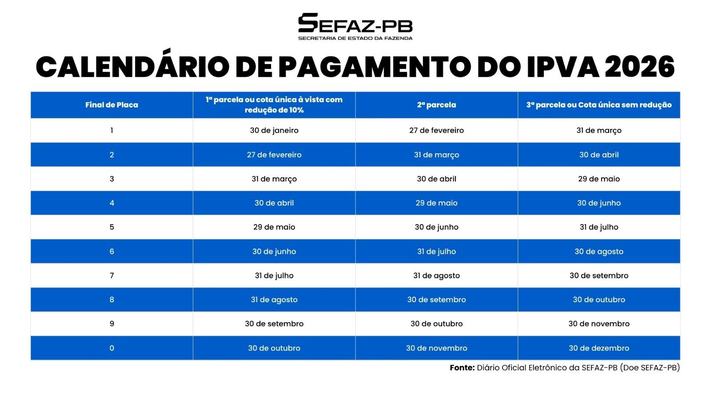 Sefaz-PB libera emissão do boleto de IPVA 2026 da placa de veículos com final 1