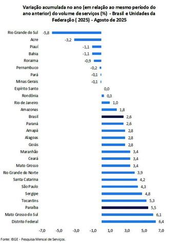 imagem_grafico_setor_servicos_acumulado_ano_ok.jpg