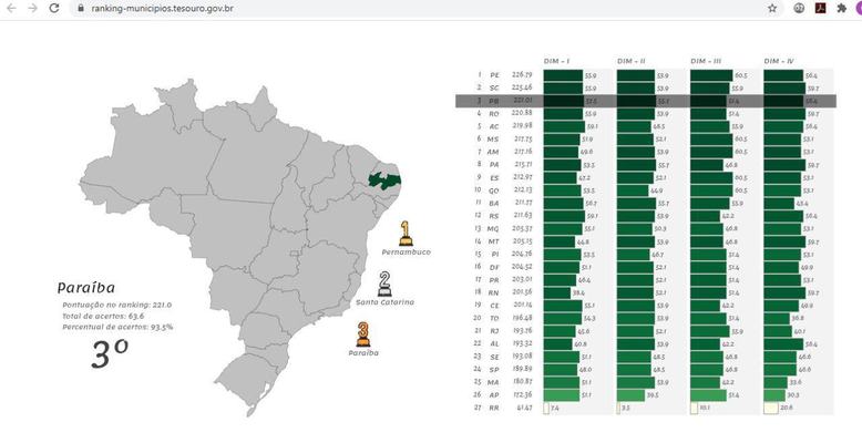 Paraíba é o 3º Estado do País no Ranking da Qualidade da Informação Contábil e Fiscal