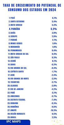 Potencial de consumo dos paraibanos vai ultrapassar R$ 100 bilhões em 2024, revela pesquisa do IPC Maps