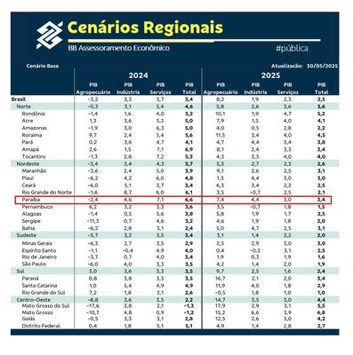 Paraíba ocupa 2º lugar em crescimento industrial no Nordeste e supera mais do que o dobro da média nacional, aponta Banco do Brasil