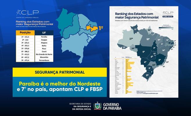 CLP destaca a segurança pública da Paraíba com a melhor segurança patrimonial do Nordeste e a sétima melhor do Brasil