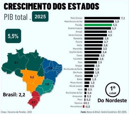 Paraíba acelera crescimento do PIB no 2º semestre e alcança 3ª maior taxa do País em 2025, revela Banco do Brasil  I