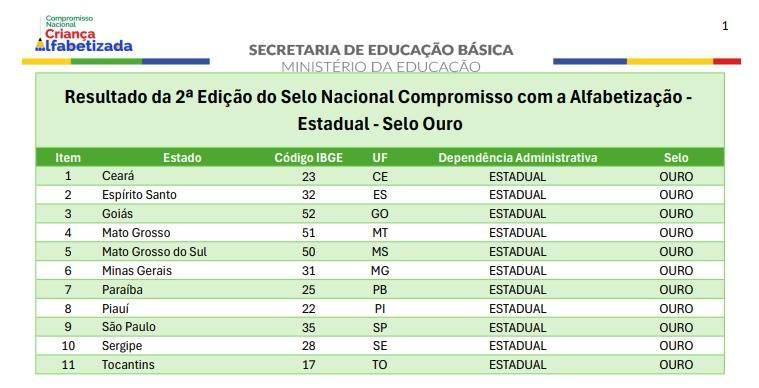 Paraíba conquista Selo Ouro em alfabetização e tem maioria dos municípios reconhecida nacionalmente