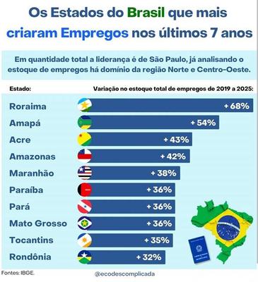 Saldo de empregos cresce 36% na Paraíba e registra o 2º maior crescimento do Nordeste entre 2019-2025
