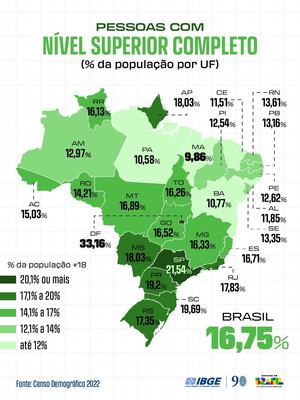 Paraíba se destaca e assume a 3ª posição no Nordeste em população com ensino superior